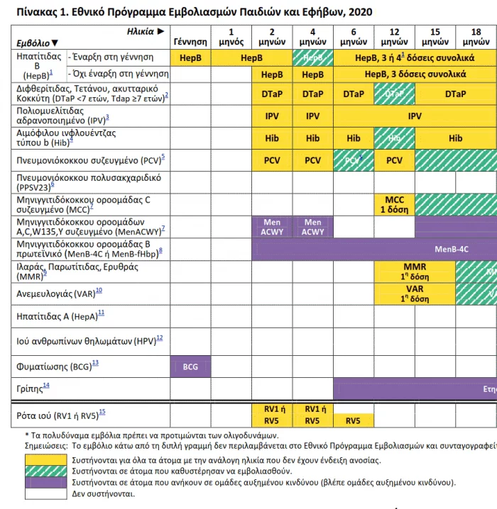 πρόγραμμα εμβολιασμού παιδιών και εφήβων 2020 0-18 μηνών