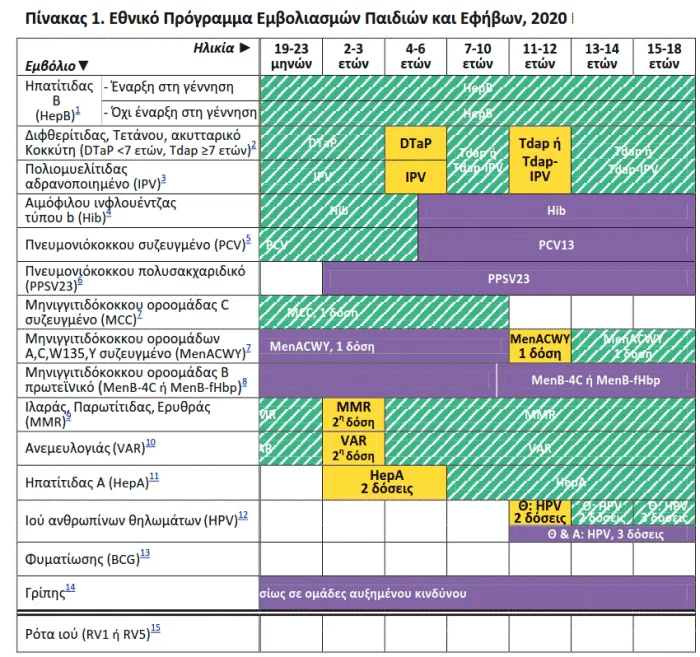 πρόγραμμα εμβολιασμού παιδιών και εφήβων 2020 1,5 έως 18 ετών