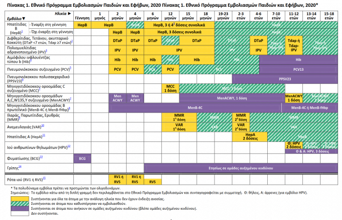 πρόγραμμα εμβολιασμού παιδιών και εφήβων 2020
